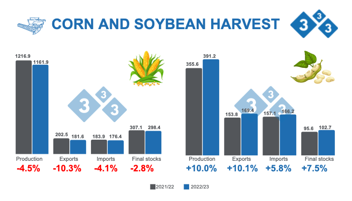 Source: USDA - WASDE. December 9, 2022. Figures in millions of tons